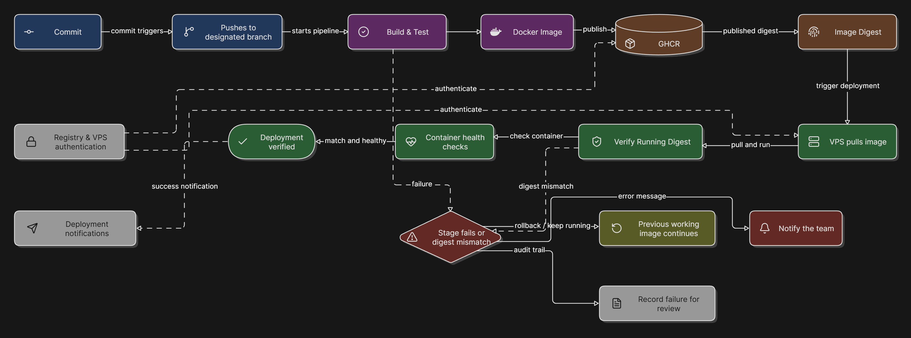 SecFlo runtime architecture diagram