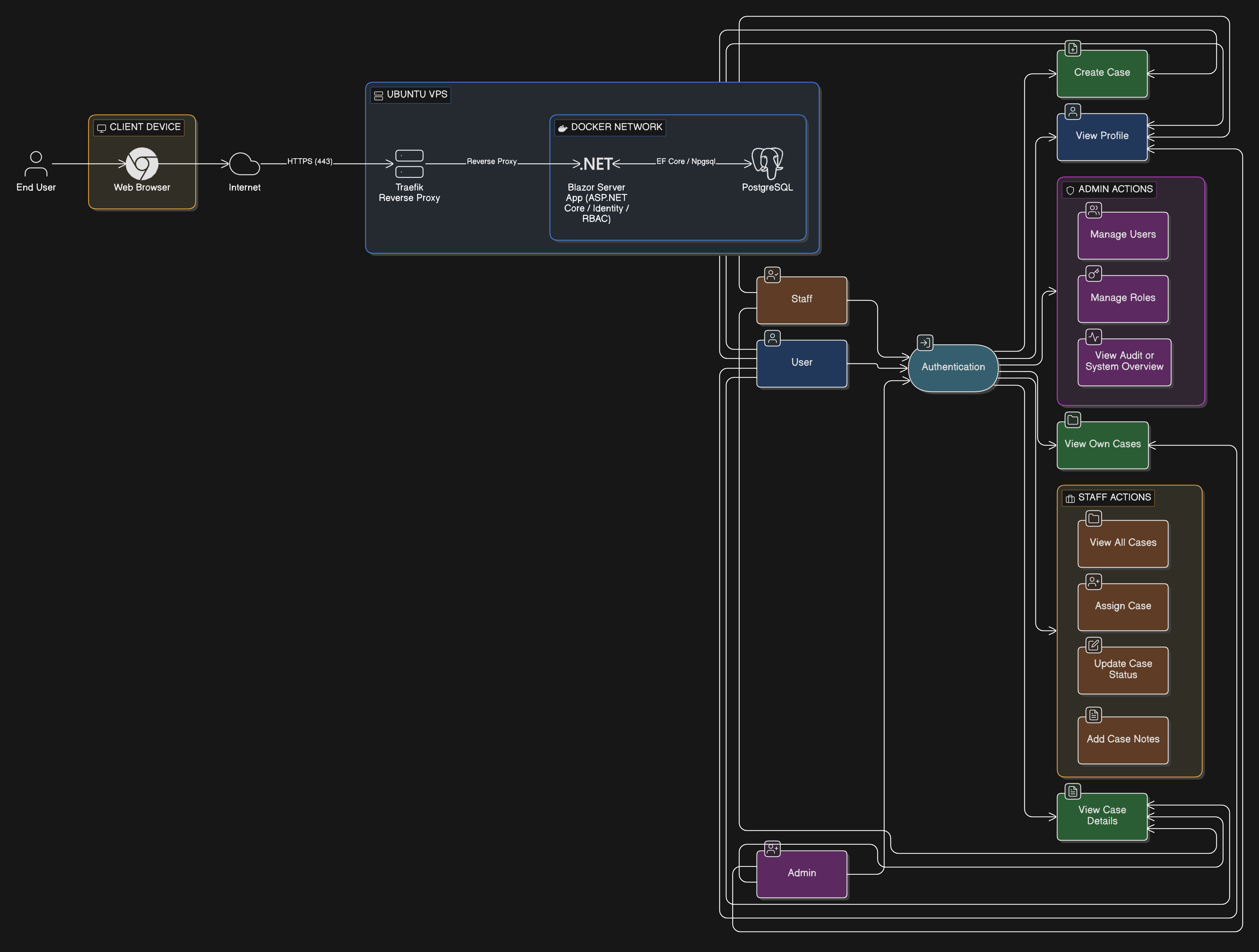Project deployment architecture diagram
